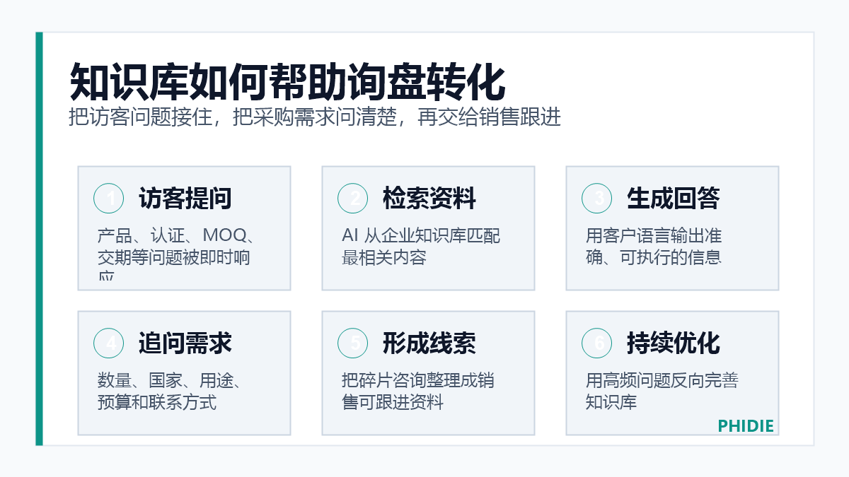 企业知识库帮助外贸独立站把访客问题转化为询盘线索